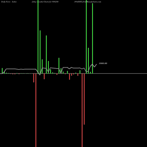 Force Index chart 894IHFL25A 938250 share BSE Stock Exchange 