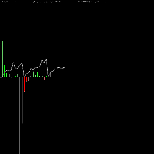 Force Index chart 955IHFL27A 938252 share BSE Stock Exchange 