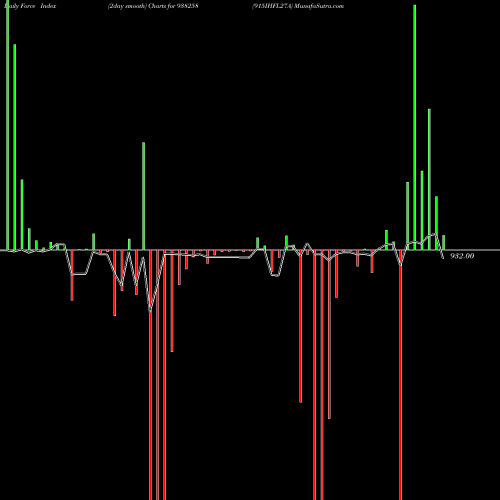 Force Index chart 915IHFL27A 938258 share BSE Stock Exchange 