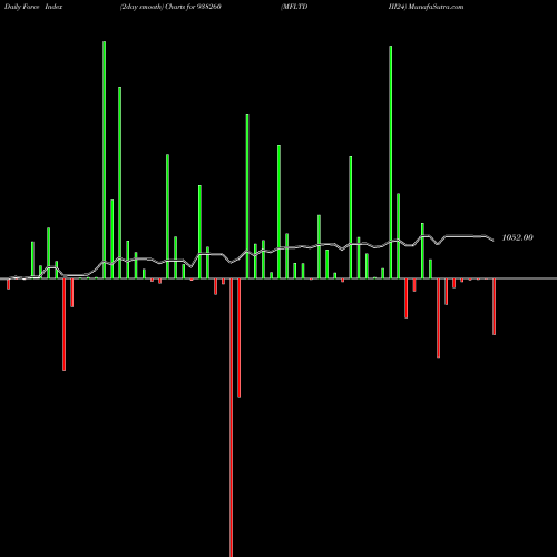 Force Index chart MFLTDIII24 938260 share BSE Stock Exchange 