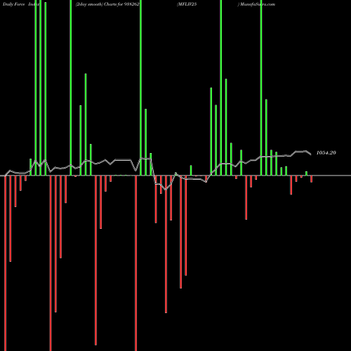 Force Index chart MFLIV25 938262 share BSE Stock Exchange 
