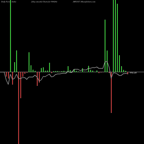 Force Index chart MFLV27 938264 share BSE Stock Exchange 