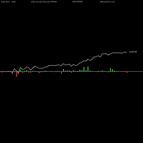 Force Index chart MFLTDVI25 938266 share BSE Stock Exchange 