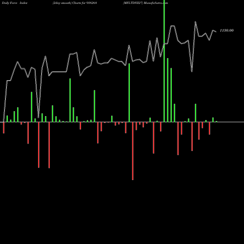 Force Index chart MFLTDVII27 938268 share BSE Stock Exchange 