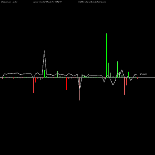 Force Index chart 945CAGL24 938270 share BSE Stock Exchange 