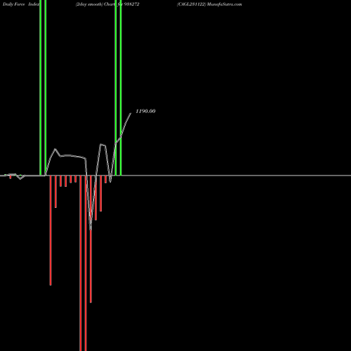 Force Index chart CAGL231122 938272 share BSE Stock Exchange 