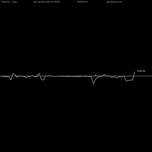 Force Index chart 960CAGL25 938274 share BSE Stock Exchange 