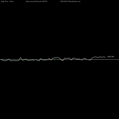 Force Index chart 10CAGL27 938278 share BSE Stock Exchange 