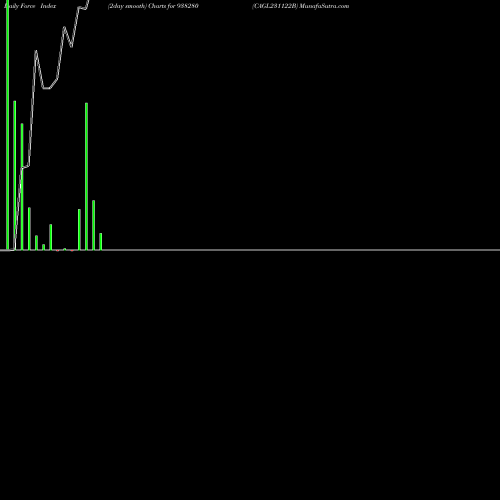 Force Index chart CAGL231122B 938280 share BSE Stock Exchange 