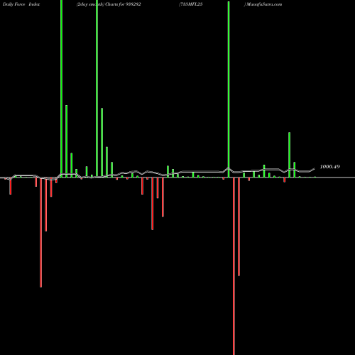 Force Index chart 735MFL25 938282 share BSE Stock Exchange 