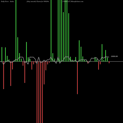 Force Index chart 750MFL27 938284 share BSE Stock Exchange 