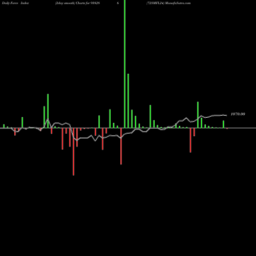 Force Index chart 725MFL24 938286 share BSE Stock Exchange 