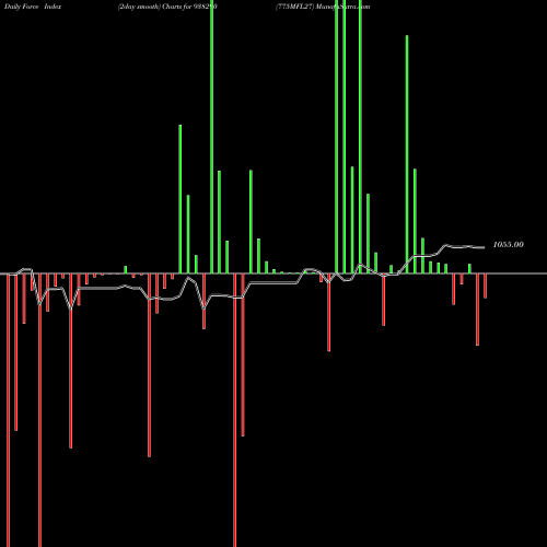 Force Index chart 775MFL27 938290 share BSE Stock Exchange 