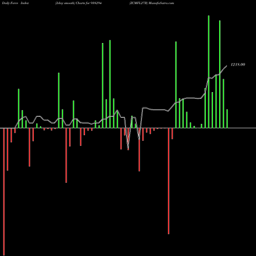 Force Index chart ZCMFL27B 938294 share BSE Stock Exchange 