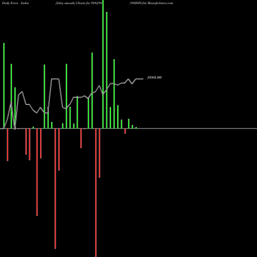 Force Index chart 93IHFL24 938298 share BSE Stock Exchange 