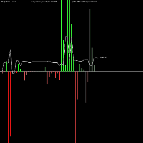 Force Index chart 894IHFL24 938302 share BSE Stock Exchange 