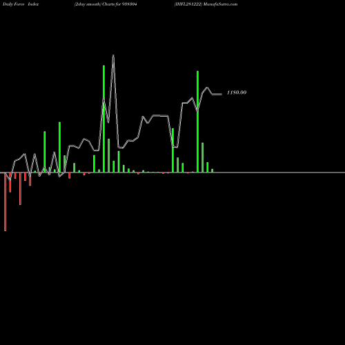 Force Index chart IHFL281222 938304 share BSE Stock Exchange 