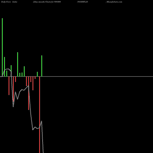 Force Index chart 955IHFL25 938308 share BSE Stock Exchange 