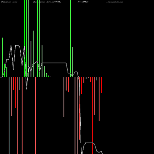 Force Index chart 916IHFL25 938312 share BSE Stock Exchange 