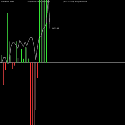 Force Index chart IHFL281222A 938314 share BSE Stock Exchange 