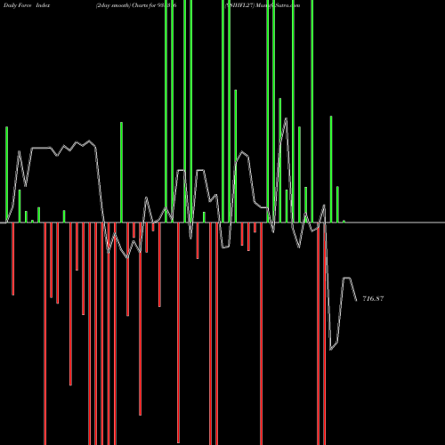 Force Index chart 98IHFL27 938316 share BSE Stock Exchange 
