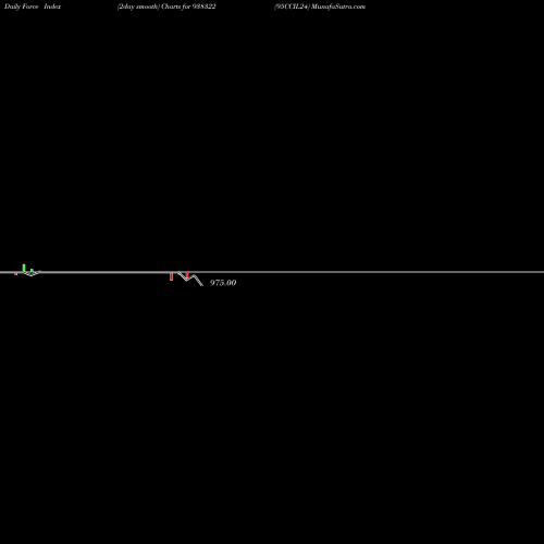 Force Index chart 95CCIL24 938322 share BSE Stock Exchange 