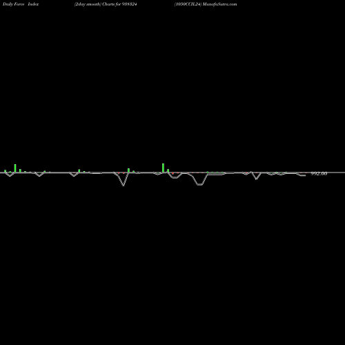 Force Index chart 1050CCIL24 938324 share BSE Stock Exchange 