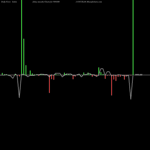 Force Index chart 115CCIL28 938330 share BSE Stock Exchange 