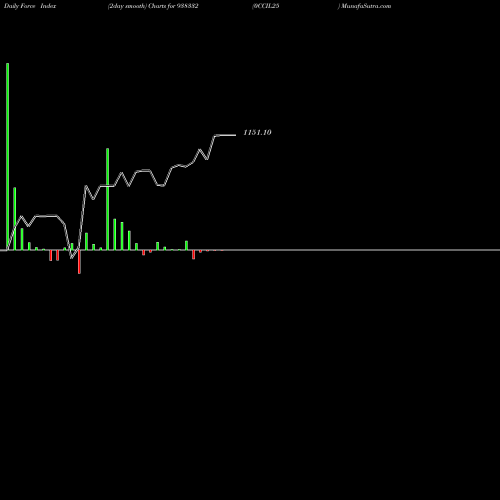 Force Index chart 0CCIL25 938332 share BSE Stock Exchange 