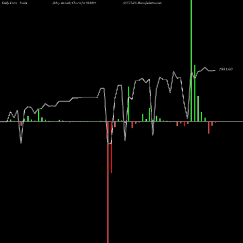 Force Index chart 0CCIL29 938336 share BSE Stock Exchange 