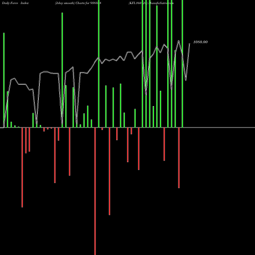 Force Index chart KFL160123 938338 share BSE Stock Exchange 