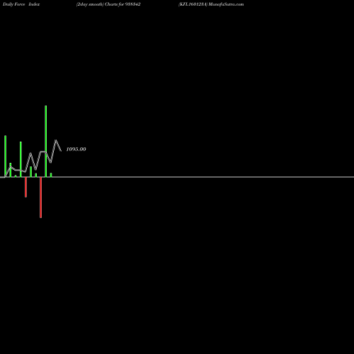 Force Index chart KFL160123A 938342 share BSE Stock Exchange 