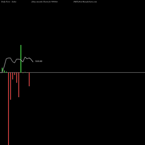 Force Index chart 9KFL26A 938344 share BSE Stock Exchange 