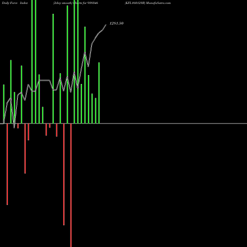 Force Index chart KFL160123B 938346 share BSE Stock Exchange 