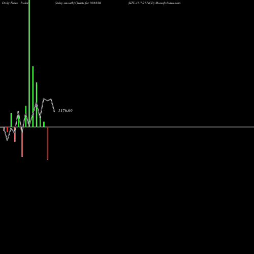 Force Index chart KFL-15-7-27-NCD 938350 share BSE Stock Exchange 