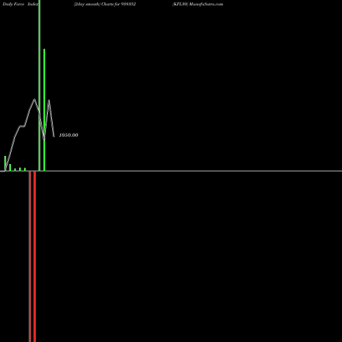 Force Index chart KFL30 938352 share BSE Stock Exchange 
