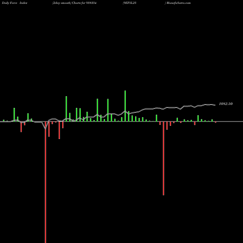Force Index chart 9EFSL25 938354 share BSE Stock Exchange 