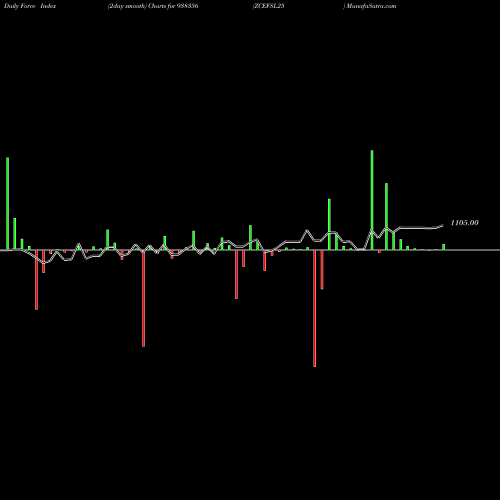 Force Index chart ZCEFSL25 938356 share BSE Stock Exchange 