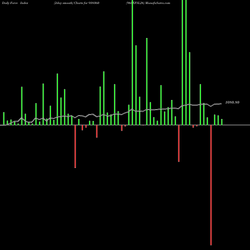 Force Index chart 960EFSL26 938360 share BSE Stock Exchange 