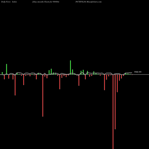 Force Index chart 967EFSL28 938364 share BSE Stock Exchange 