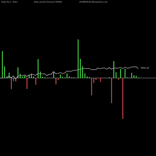 Force Index chart 1010EFSL28 938366 share BSE Stock Exchange 