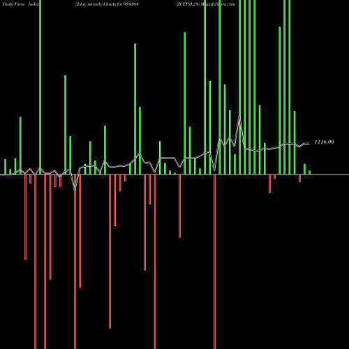 Force Index chart ZCEFSL28 938368 share BSE Stock Exchange 