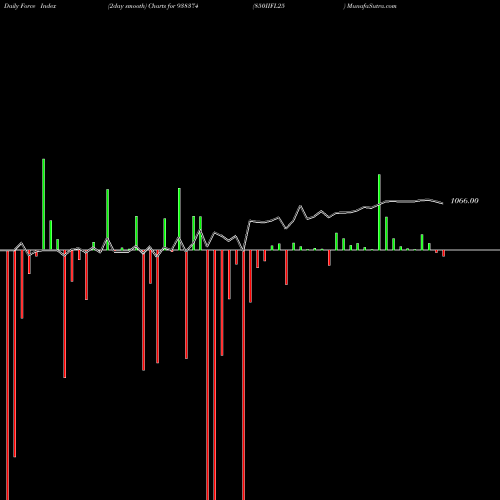 Force Index chart 850IIFL25 938374 share BSE Stock Exchange 