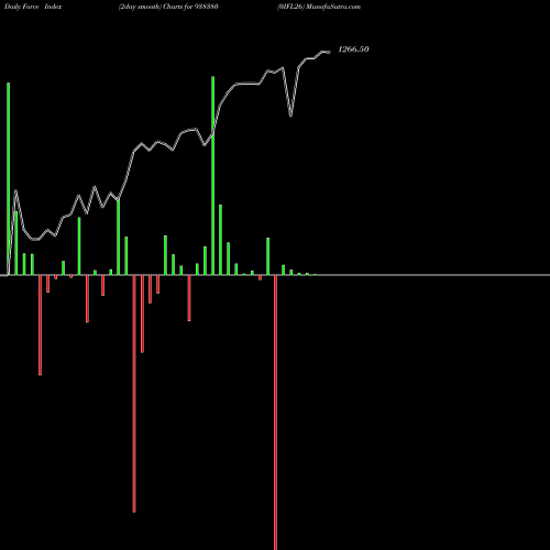 Force Index chart 0IFL26 938380 share BSE Stock Exchange 