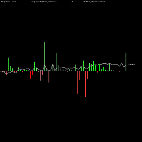 Force Index chart 865IIFL28 938382 share BSE Stock Exchange 