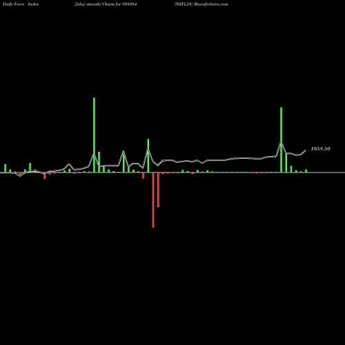 Force Index chart 9IIFL28 938384 share BSE Stock Exchange 