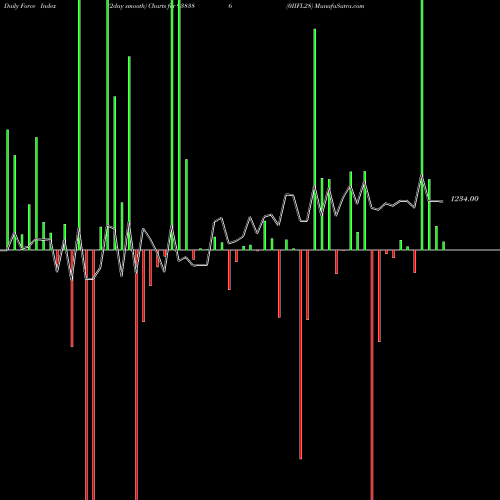 Force Index chart 0IIFL28 938386 share BSE Stock Exchange 