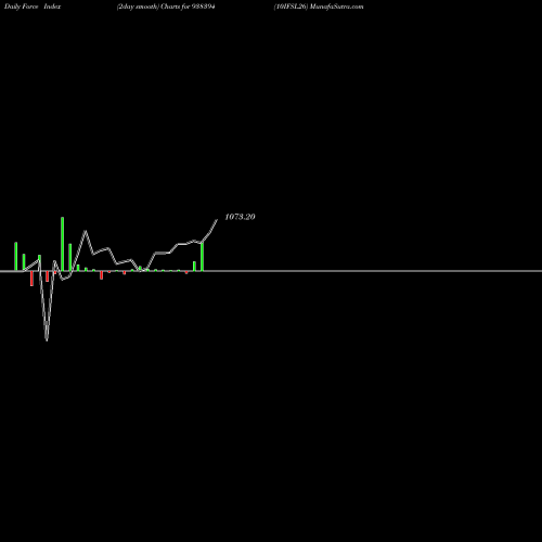 Force Index chart 10IFSL26 938394 share BSE Stock Exchange 