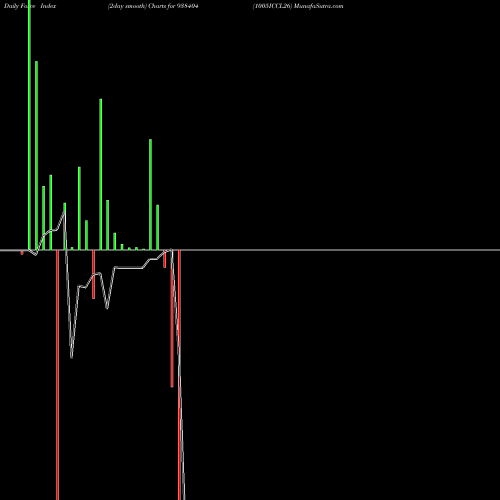 Force Index chart 1005ICCL26 938404 share BSE Stock Exchange 