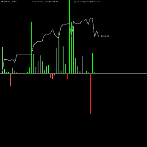 Force Index chart ICCL2223C 938406 share BSE Stock Exchange 